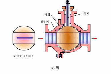 球閥快開是什么原理和特點？